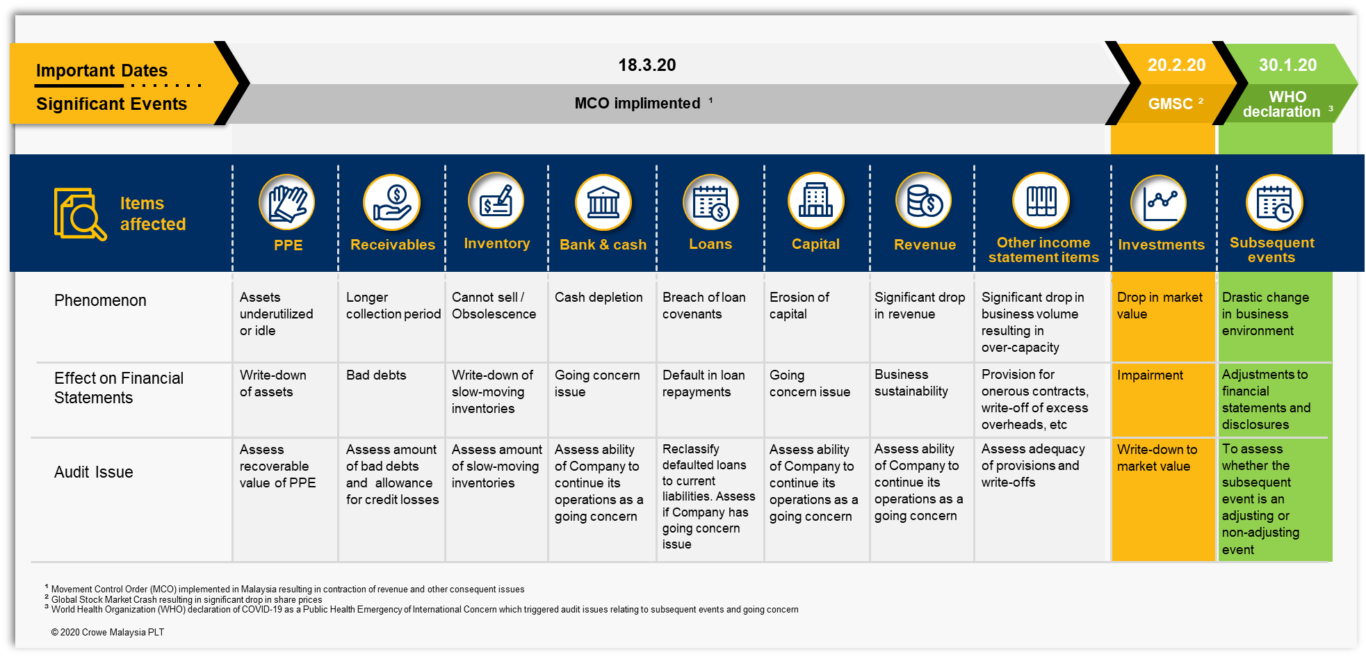 Accounting And Audit Implications Of Covid 19 Crowe Malaysia Plt