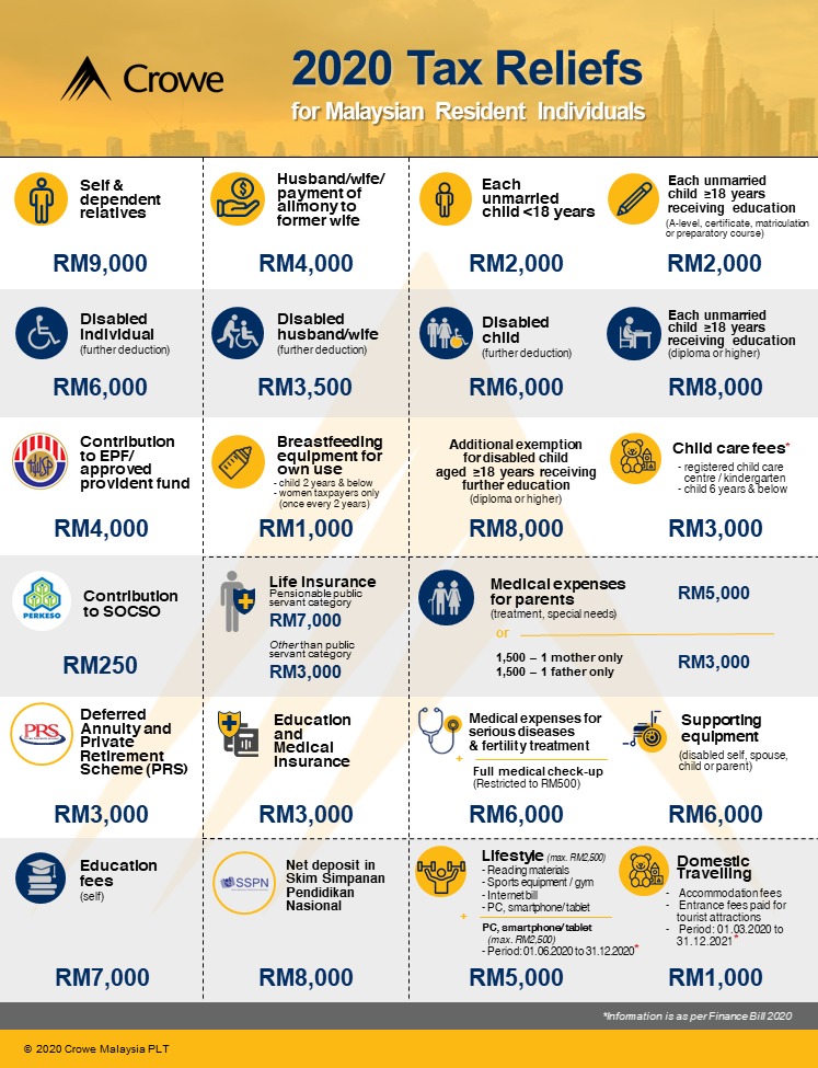 Infographic Of 2020 Tax Reliefs For Malaysian Resident Individuals Crowe Malaysia Plt