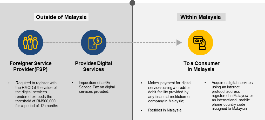 Service Tax On Digital Services Crowe Malaysia Plt