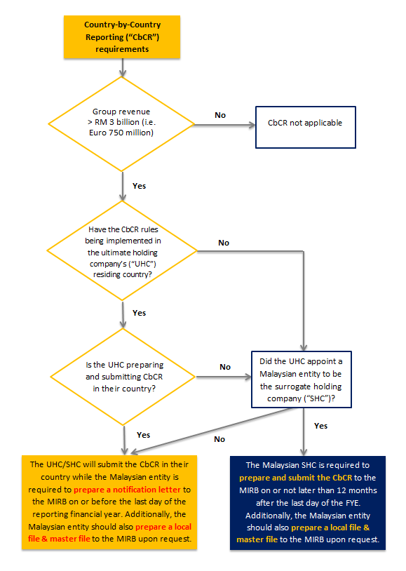 CbCR requirements in Malaysia