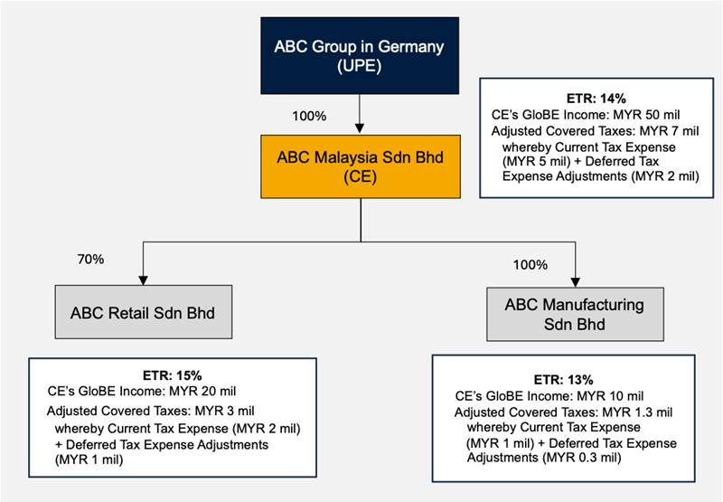 Example Of Effective Tax Rate ETR Calculations For Subsidiaries In Malaysia Under The Global Minimum Tax Framework