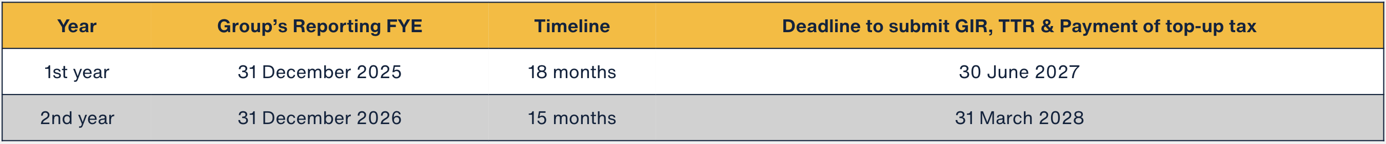 Filing timeline for GloBE Information Return GIR, Top-up Tax Return TTR and payment of top-up tax in Malaysia for year ending 2025 and 2026 with 18-month and 15-month deadlines.