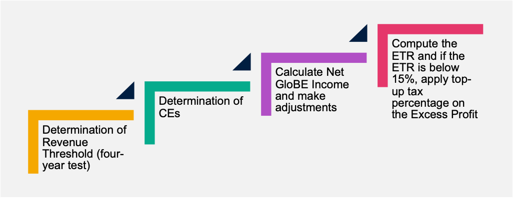 Diagram Showing The Steps To Determine Top Up Taxes Under Global Minimum Tax In Malaysia