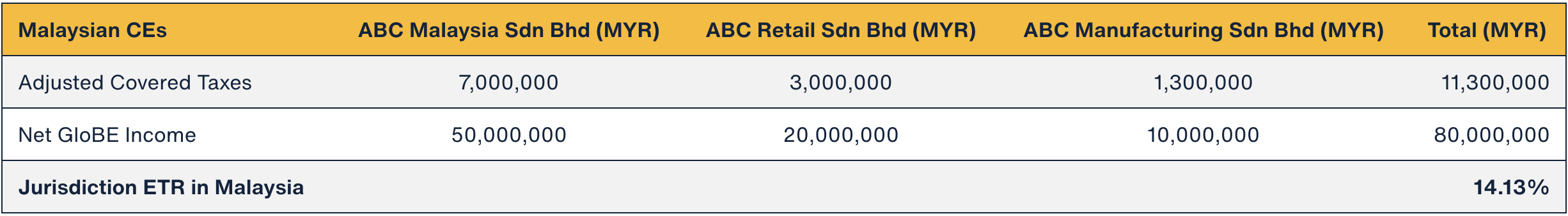 Example of jurisdictional effective tax rate ETR calculation in Malaysia showing adjusted covered taxes, net GloBE income and resulting 14.13 percent ETR with 0.87 percent domestic top-up tax.
