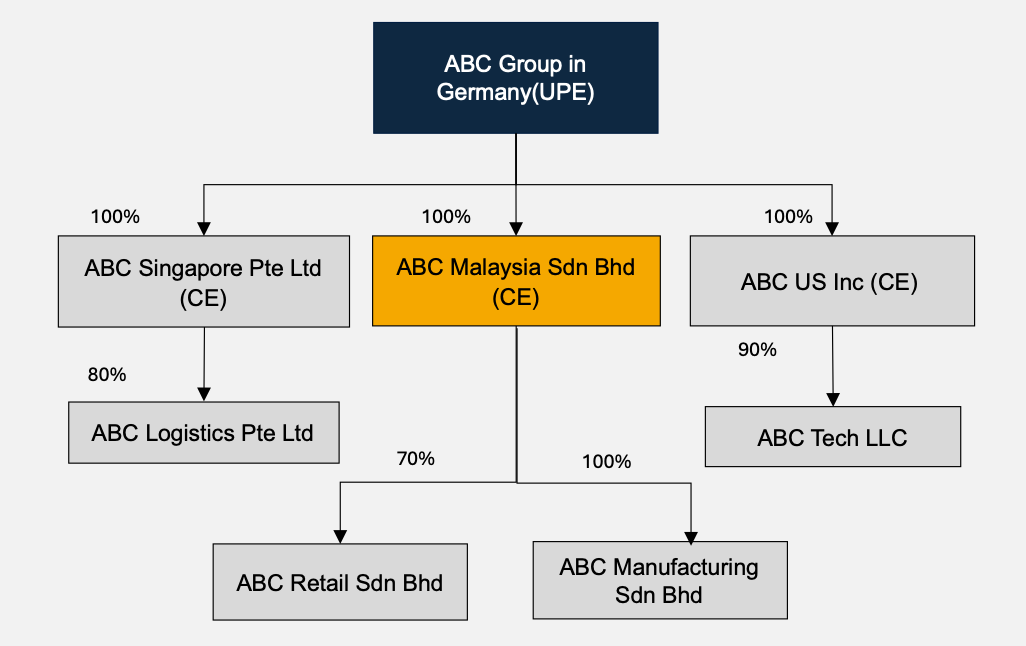Illustration Of A Multinational Enterprise Group Structure With Subsidiaries In Malaysia Singapore And The US Under GMT