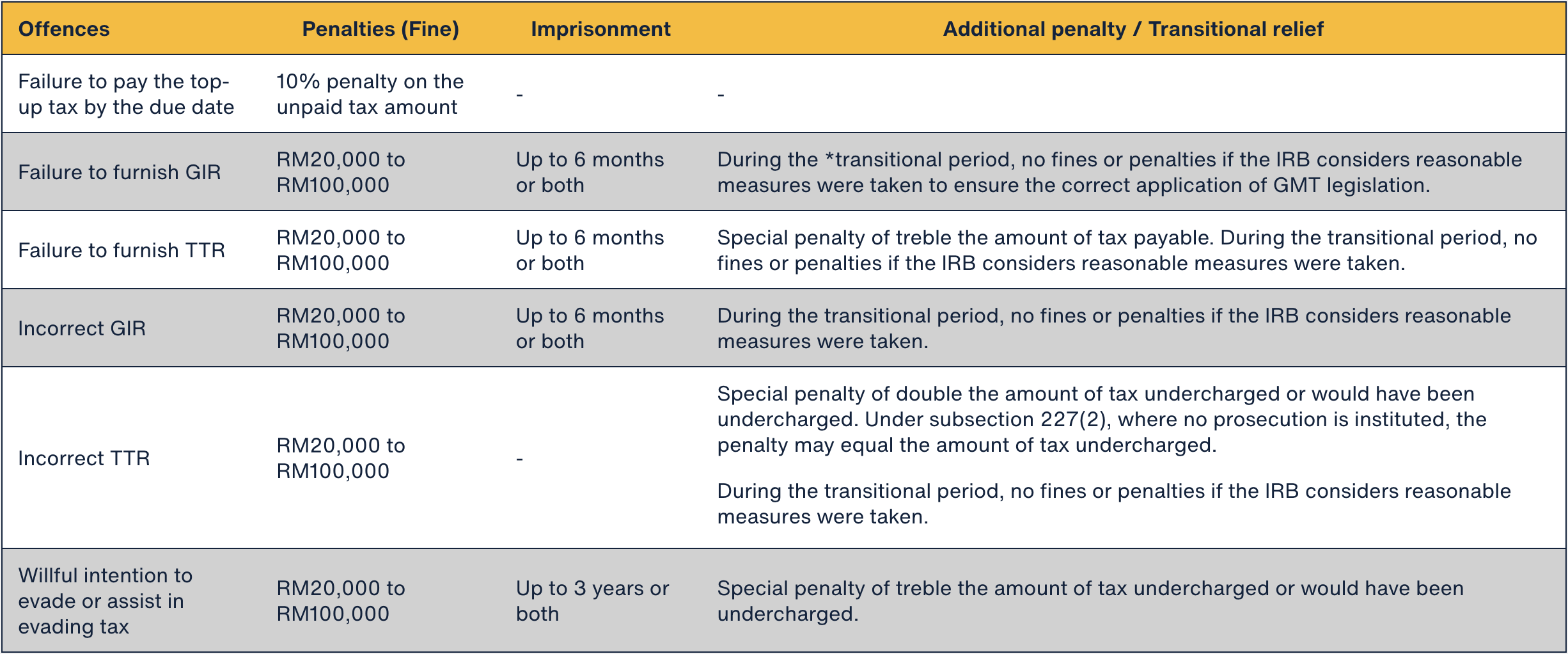 Summary of penalties for non-compliance with Malaysia’s Global Minimum Tax including fines, imprisonment terms and transitional relief for offences such as late payment, incorrect GIR or TTR and tax evasion.