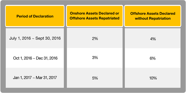 Tax Amnesty, SPVD, Special Voluntary Disclosure Programme. Article