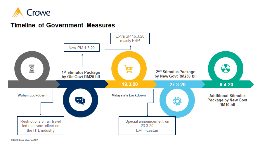 Timeline of Government Measures