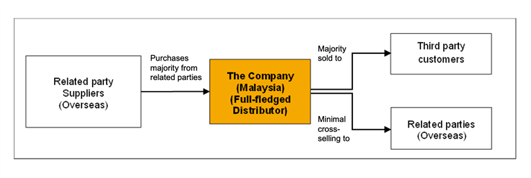 TP Audit Case 1