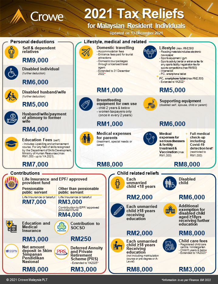 Infographic Of 2021 Tax Reliefs For Malaysian Resident Individuals 