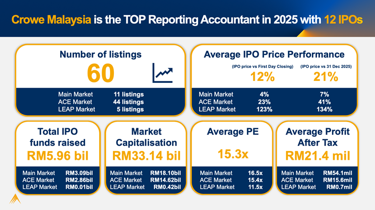 Crowe Malaysia is the TOP Reporting Accountant in 2025 with 12 IPOs