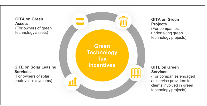Diagram 1: Four categories of Green Technology Tax Incentives