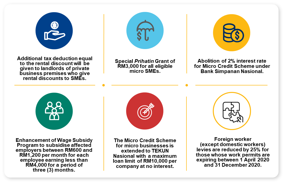Malaysia Additional Prihatin SME Economic Stimulus Package 2020 infographic