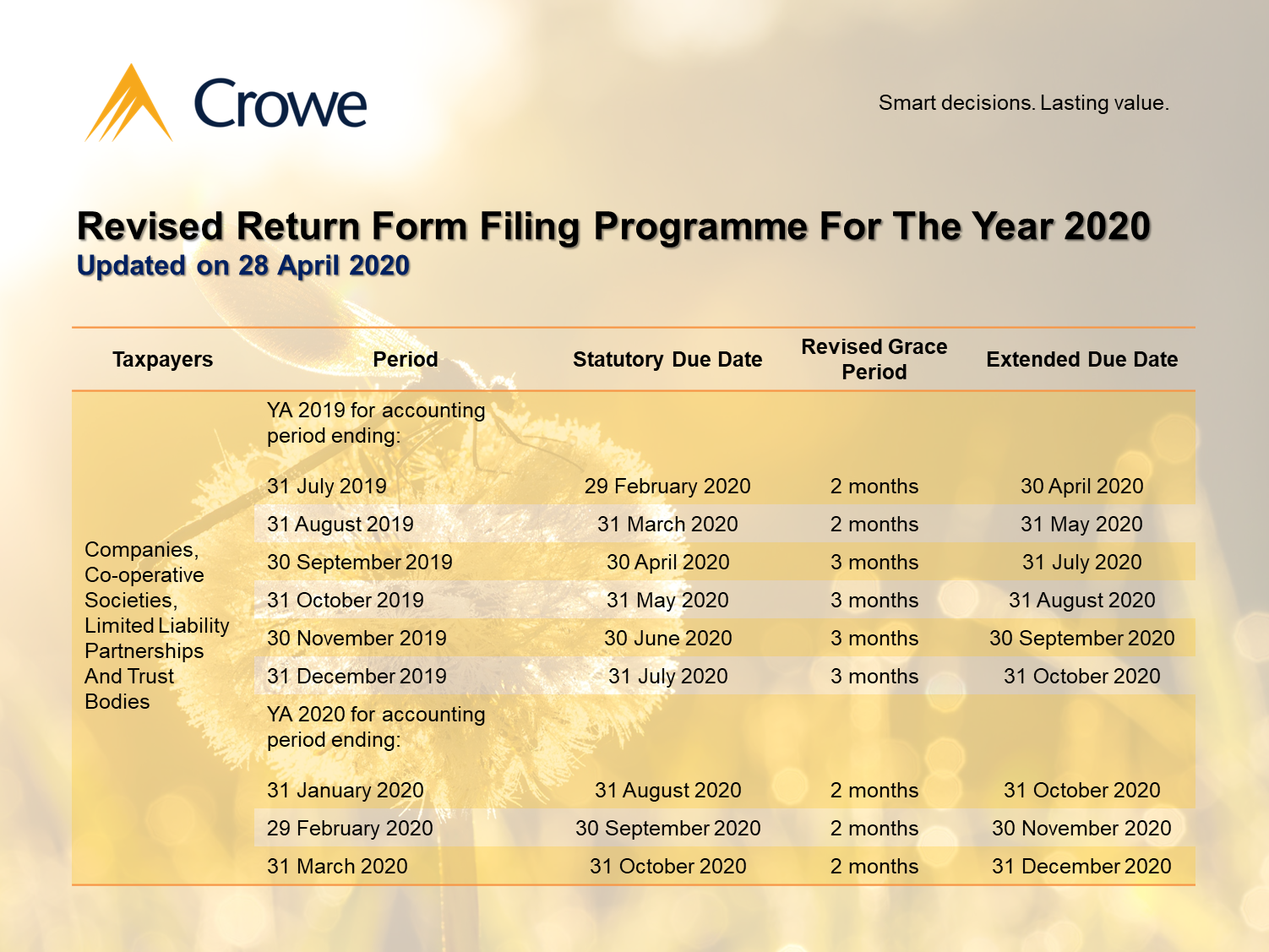 Revised Return Form Filing Programme Table