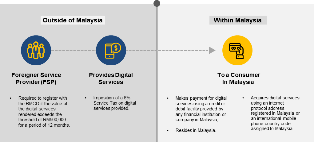 Service Tax on Digital Services