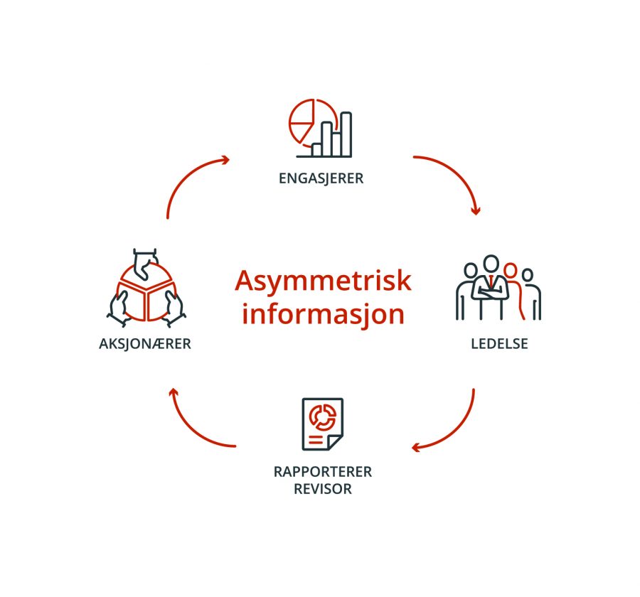 Asymmetrisk informasjon