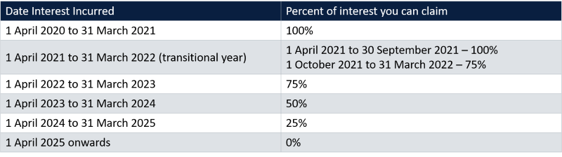 How The Changes To The Design Of Property Tax Rules Could Impact You Crowe Australasia