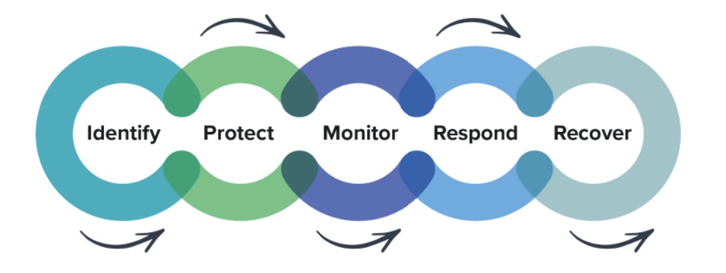 Cybersecurity lifecycle