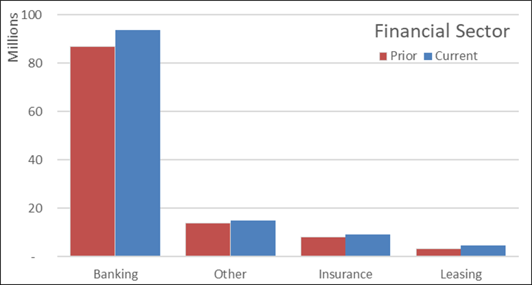 Despite Headwinds the Economy is Looking Up