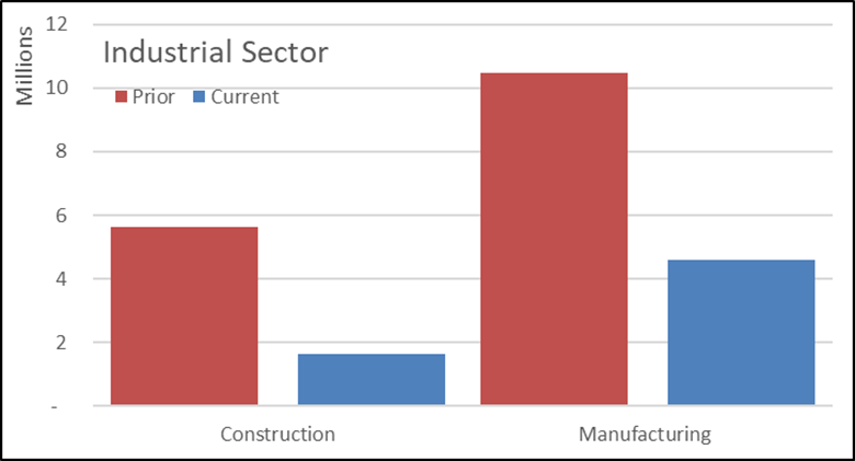 Despite Headwinds the Economy is Looking Up