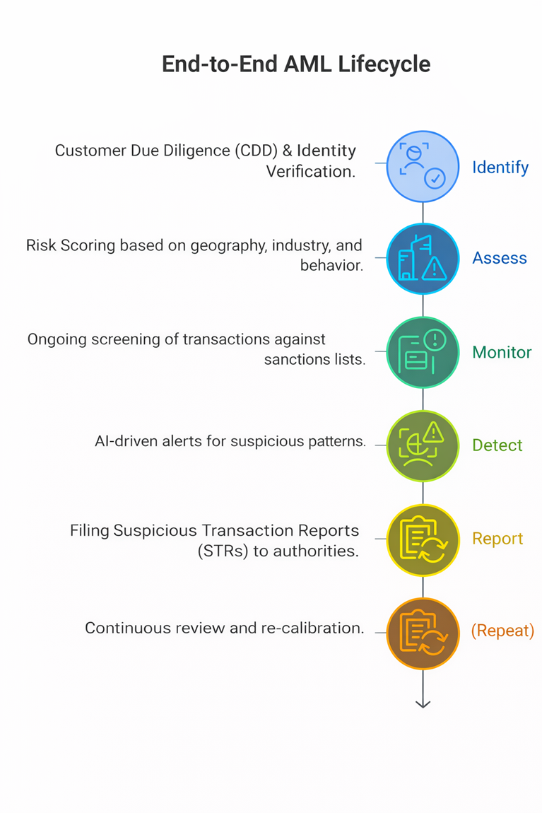AML & CTF graphs