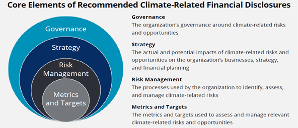 Climate Related Financial Disclosures