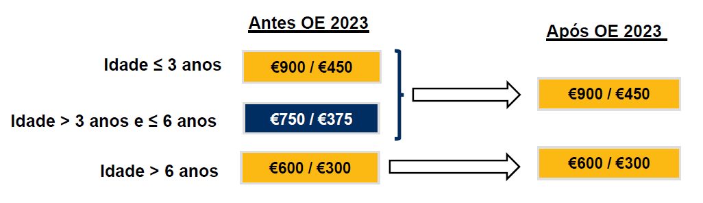Deduções à Coleta antes OE 2023 e Após OE 2023