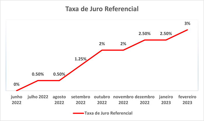 Taxa de Juro Referencial