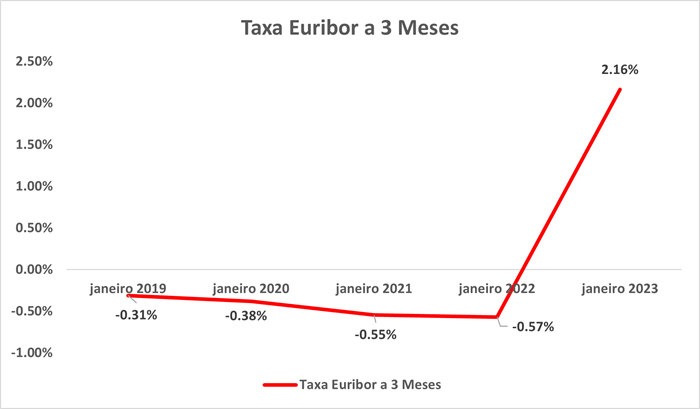 Taxa Euribor a 3 Meses