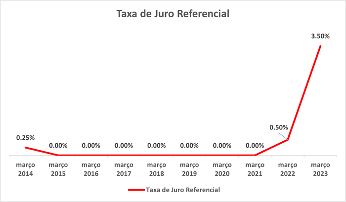 Taxa de Juro Referencial
