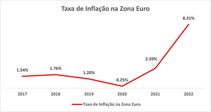Taxa de Inflação na Zona Euro