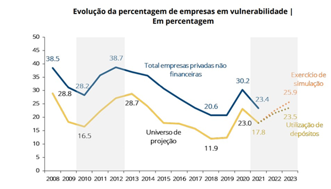 Evolução da percentagem de empresas em vulnerabilidade