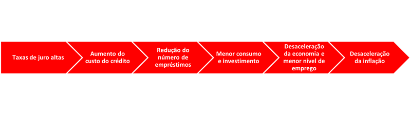 Processo Taxas de Juro Altas
