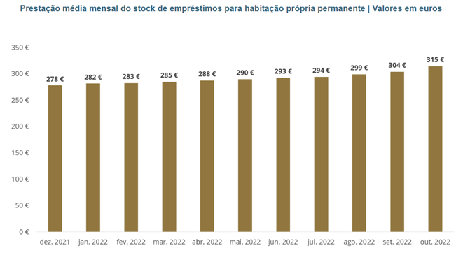Prestação Média Mensal do stock de empréstimos para a habitação própria permanente