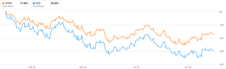 Retornos do S&P500 e NASDAQ 100 em 2022