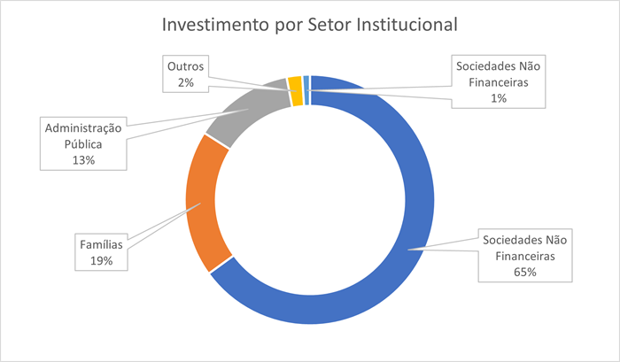 Investimento por Setor Institucional