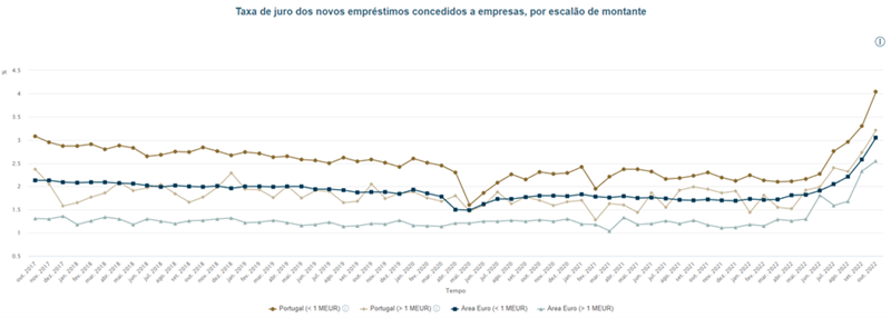 Taxa de juros de novos empréstimos concedido a empresas, por escalão de montante