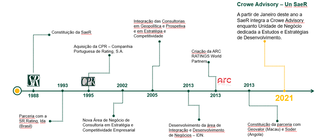 Timeline História Crowe SaeR