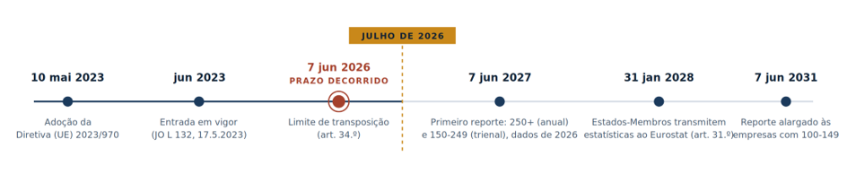 Timeline