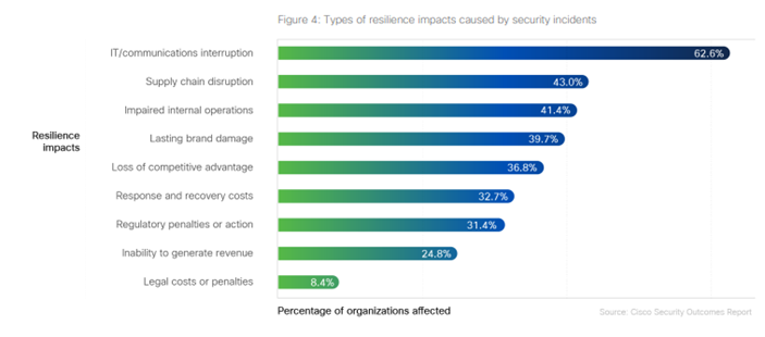 Types of resilience - Como evitar os ciberataques?