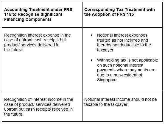 Accounting Treatment Under FRS 115