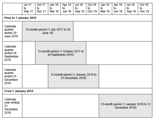 GST Registration Changes Table