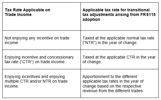 Tax Rate Applicable on Trade Income Table