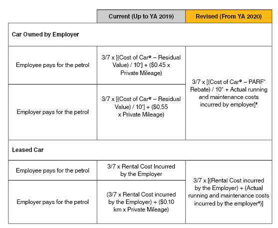 Car Benefits YA 2020 Formula