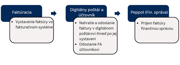 proces odoslania efaktury