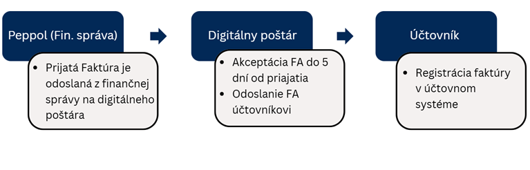 proces prijatia efaktury