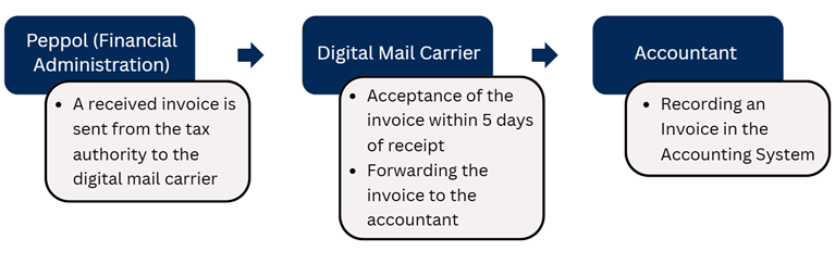 process of receiving invoices