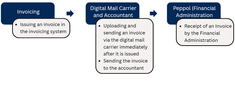 process of sending invoices