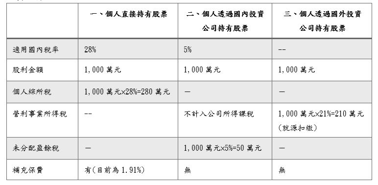 2020 11 論未上市櫃股票交易所得擬恢復納入基本稅額之影響及因應