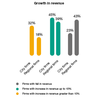 growth in revenue